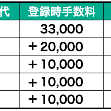 5年登録時のファーイースト国際特許事務所の費用内訳