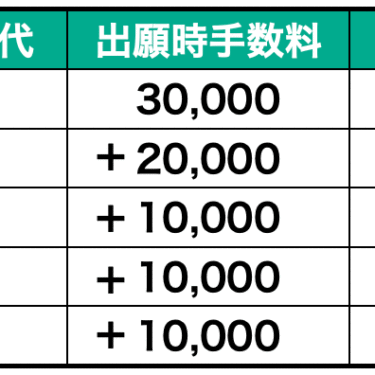 出願時のファーイースト国際特許事務所の費用内訳